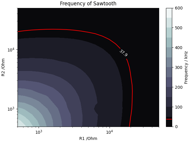 Frequency contour plot